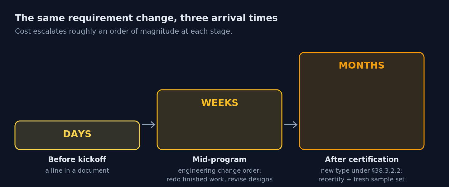 Three-stage diagram showing the escalating cost of the same requirement change. Before kickoff, a change is a paper edit costing days. Mid-program, it becomes an engineering change order, with revised designs and redone work costing weeks. After certification, a design change can create a new type under UN 38.3 section 38.3.2.2, triggering recertification and new sample packs and costing months.