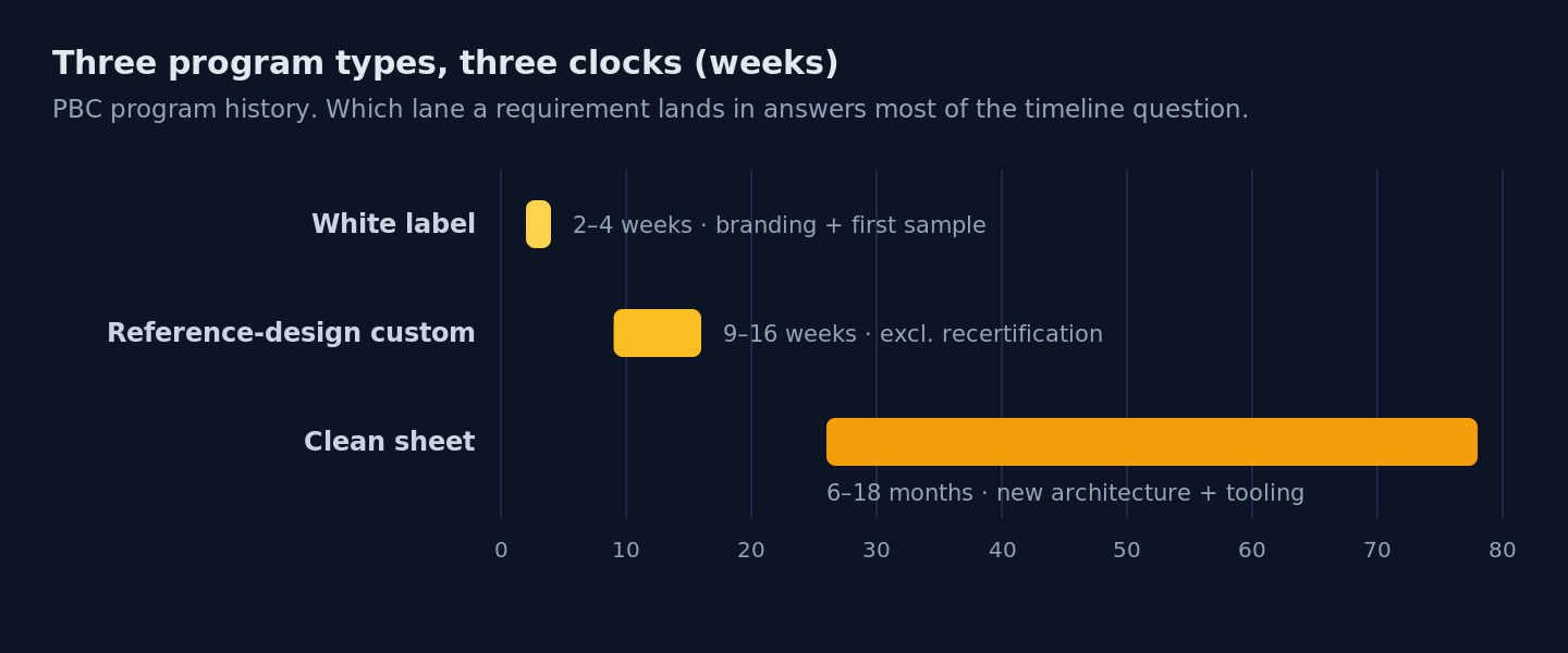 Range chart of custom battery pack program durations from PBC program history. White label programs span 2 to 4 weeks. Reference-design custom programs span 9 to 16 weeks, excluding recertification. Clean-sheet custom programs span roughly 26 to 78 weeks, which is 6 to 18 months. The three ranges do not overlap, showing they are different kinds of project.