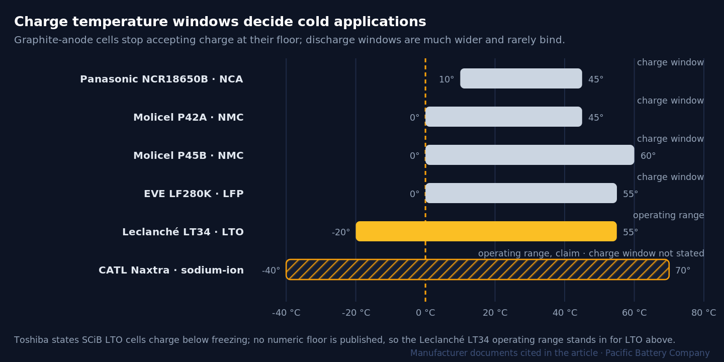 Range chart of charge temperature windows from manufacturer documents. Panasonic NCR18650B NCA charges from plus 10 to 45 degrees Celsius. Molicel P42A NMC from 0 to 45. Molicel P45B NMC from 0 to 60. EVE LF280K LFP from 0 to 55. Leclanche LT34 LTO shows its published operating range of minus 20 to plus 55, with a footnote that Toshiba states below-freezing charging for its 10 amp hour SCiB cell without publishing a numeric floor. CATL Naxtra sodium-ion shows a claimed operating range of minus 40 to plus 70 with no published charge window, drawn hatched. A dashed line marks 0 degrees, the boundary that decides cold applications.