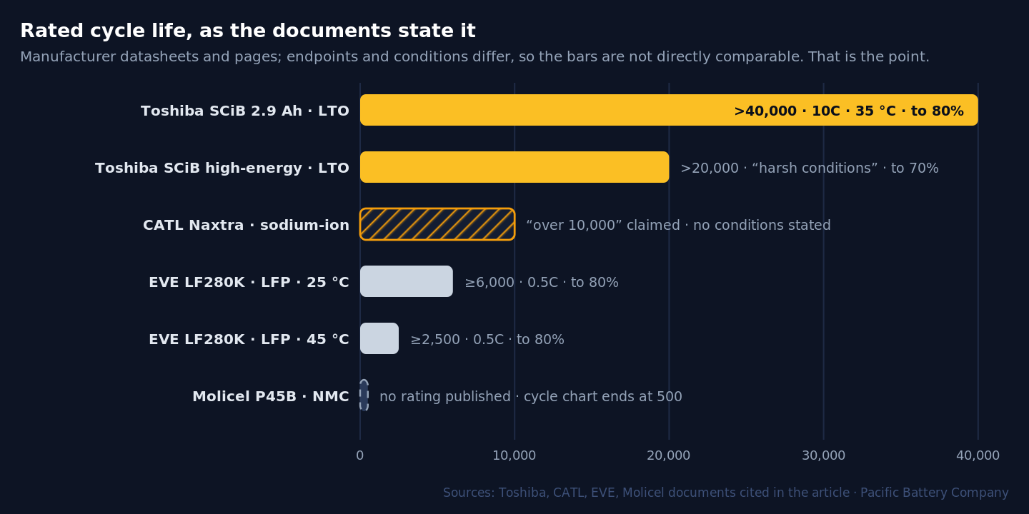 Horizontal bar chart of manufacturer cycle-life ratings with their conditions. Toshiba SCiB 2.9 amp hour LTO cell, over 40,000 cycles at 10C and 35 degrees Celsius to 80 percent capacity. Toshiba high-energy LTO cells, over 20,000 cycles to 70 percent under harsh conditions. CATL Naxtra sodium-ion, over 10,000 cycles claimed with no conditions stated, drawn as a hatched claim bar. EVE LF280K LFP at 25 degrees, at least 6,000 cycles at 0.5C to 80 percent. The same EVE cell at 45 degrees, at least 2,500 cycles. Molicel P45B NMC publishes no numeric rating and its cycle chart ends at 500 cycles, drawn as a short dashed bar.