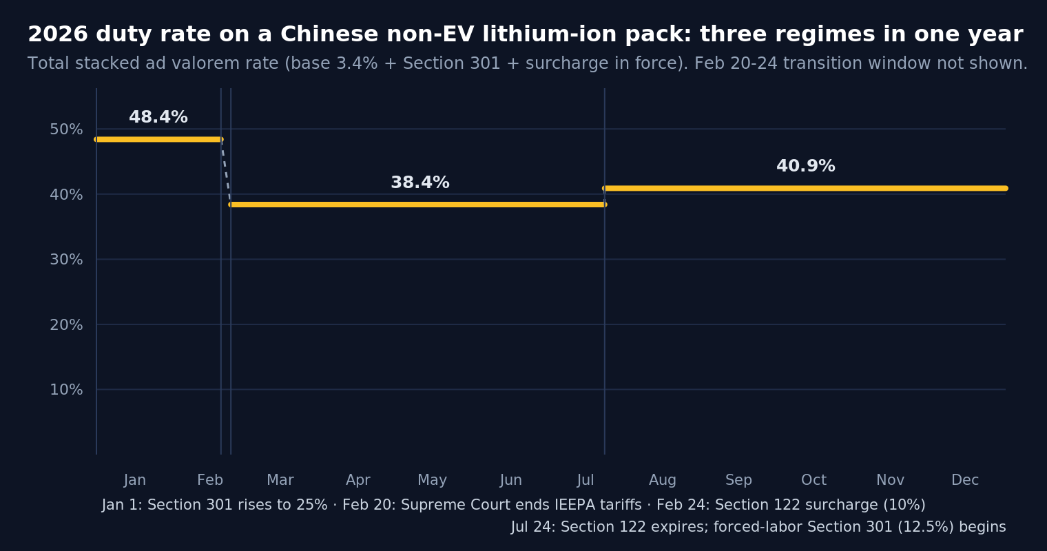 Step chart of the total 2026 duty rate on a Chinese non-EV lithium-ion battery pack. From January 1 to February 20 the rate is 48.4 percent. After the Supreme Court ruling and a four-day transition, a Section 122 surcharge brings the rate to 38.4 percent from February 24 to July 24. From July 24 onward the rate is 40.9 percent under the forced-labor Section 301 action.
