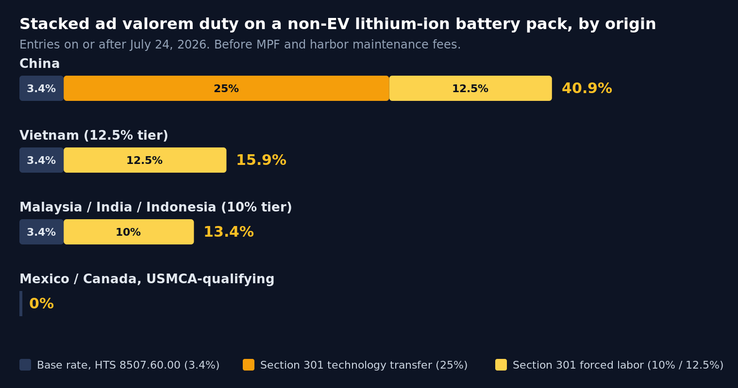 Stacked bar chart comparing total duty by origin for a non-EV lithium-ion battery pack entered on or after July 24, 2026. China totals 40.9 percent, made of a 3.4 percent base rate, 25 percent Section 301 technology-transfer duty, and 12.5 percent Section 301 forced-labor duty. Vietnam totals 15.9 percent. Malaysia, India, and Indonesia total 13.4 percent. USMCA-qualifying packs from Mexico or Canada enter at zero percent.