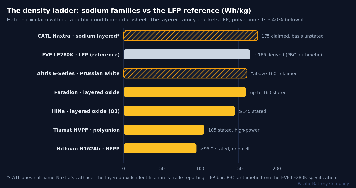 Bar chart of manufacturer-stated gravimetric energy density. CATL Naxtra sodium-ion, 175 watt hours per kilogram, drawn hatched as a claim without conditions. EVE LF280K LFP reference, about 165, derived from its datasheet. Altris E-Series Prussian white, above 160, drawn hatched as a claim. Faradion layered oxide, 160 stated. HiNa layered oxide, at least 145 stated. Tiamat NVPF polyanion, 105 stated. Hithium NFPP polyanion, at least 95.2 stated. The chart shows the layered family clustering near LFP while the polyanion family sits about 40 percent lower.