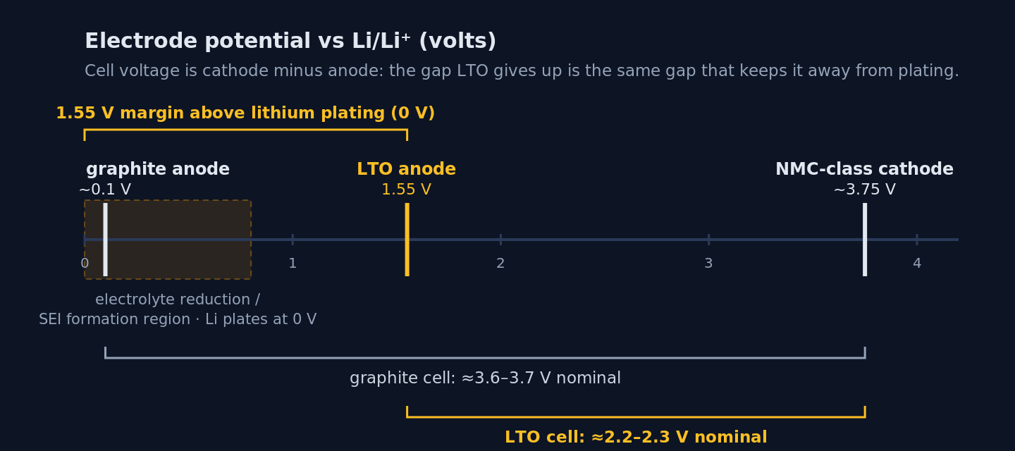 Diagram of electrode potentials versus lithium metal. Lithium plating sits at 0 volts, graphite at about 0.1 volts, just above the electrolyte reduction region, and LTO at 1.55 volts, well above it. An NMC cathode at about 3.75 volts gives a 3.6 to 3.7 volt cell with graphite but only about 2.2 to 2.3 volts with LTO, showing that LTO's plating margin and its voltage penalty are the same gap.