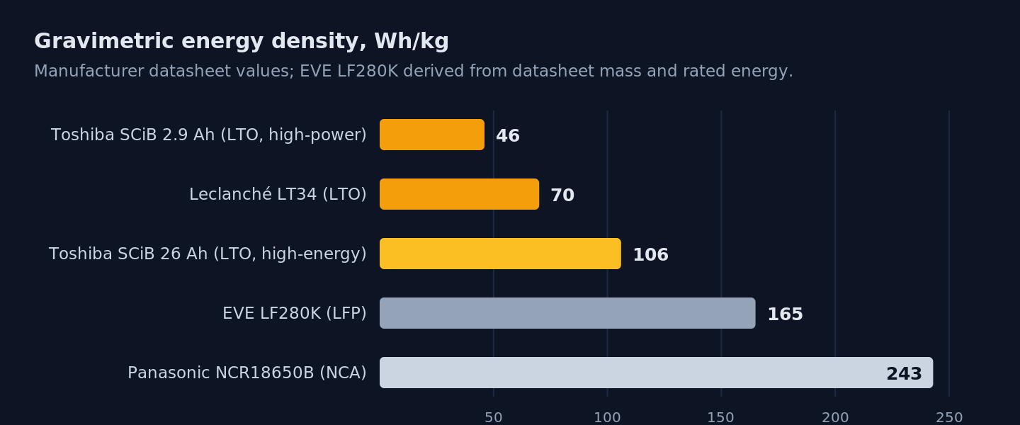 Bar chart of gravimetric energy density from manufacturer datasheets. Toshiba SCiB 2.9 amp hour LTO cell, 46 watt hours per kilogram. Leclanché LT34 LTO, about 70. Toshiba SCiB 26 amp hour LTO, 106. EVE LF280K LFP, about 165. Panasonic NCR18650B NCA, 243. The best LTO cell stores about two-thirds of LFP's energy per kilogram.